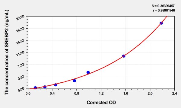 Mouse SREBP2(Sterol Regulatory Element-binding Protein 2) ELISA Kit - Gambar 2