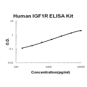 Human IGF1R/Igf1 Receptor ELISA Kit PicoKine®